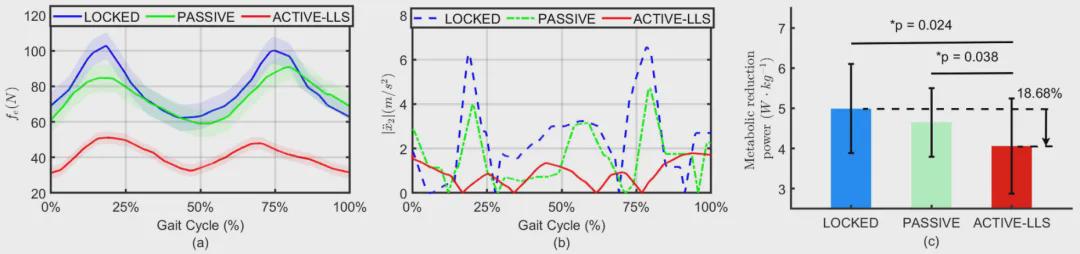 IEEE TRO发表！华科团队打造仿生隔振 + 负载调控的“双减压”悬浮背包，破解越野负重痛点(图7)